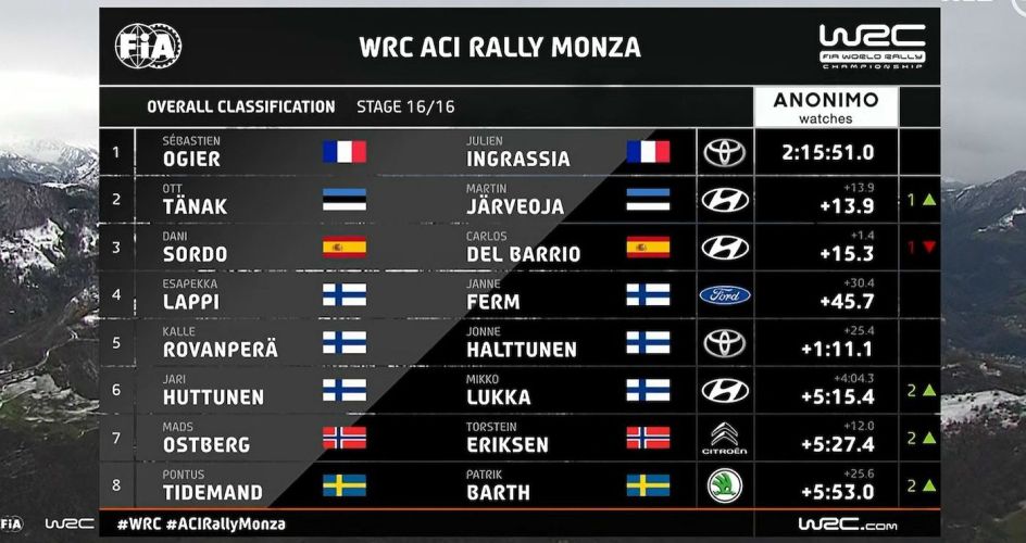 WRC.Monza 2020.Results.Overalls.TV.944x500