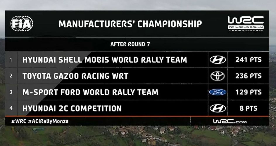 WRC 2020.Manufacturers standings.After Monza.944x500